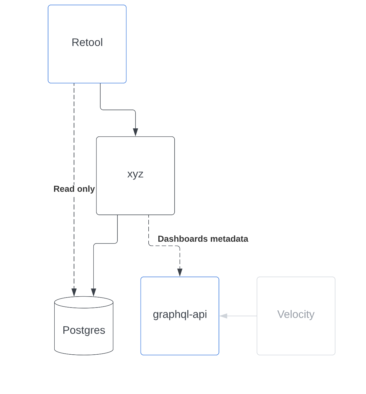 xyz-data-architecture