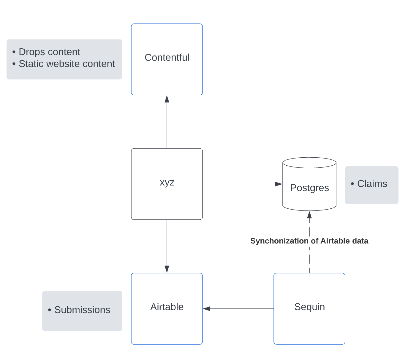 xyz-data-architecture-old